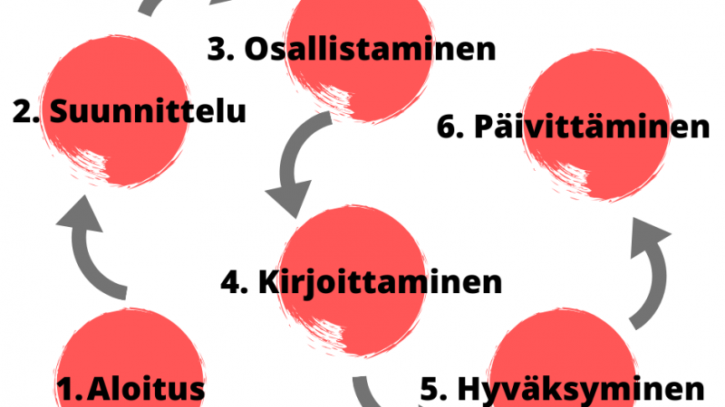 Yhdistysyhteistyöasiakirjan laatimisen prosessi löytyy nyt mallinnettuna Innokylästä