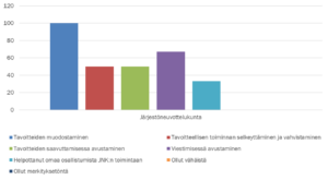 Pylväsdiagrammi osoittaa järjestöneuvottelukunnan jäsenten näkemykset siitä, millä tavoilla hanke on tukenut neuvottelukunnan toimintaa.