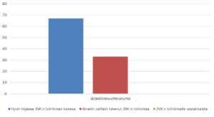 Pylväsdiagrammi osoittaa järjestöneuvottelukunnan jäsenten näkemykset siitä, miten hankkeen toiminta on tukenut neuvottelukunnan toimintaa.