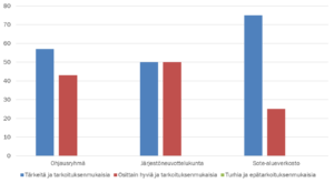 Pylväsdiagrammi kuvaa vastaajien käsityksiä hyvinvointisopimuksen järjestökirjausten merkityksestä.