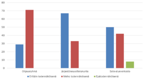 Pylväsdiagrammi osoittaa vastanneiden näkemykset liittyen siihen, otetaanko järjestöt jatkossakin mukaan sote-uudistuksen valmisteluun.