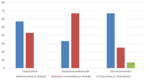 Pylväsdiagrammi osoittaa vastanneiden mielipiteet liittyen järjestöjen osallisuuteen sote-uudistuksen valmistelussa.